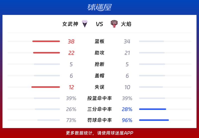 女武神vs火焰球队数据