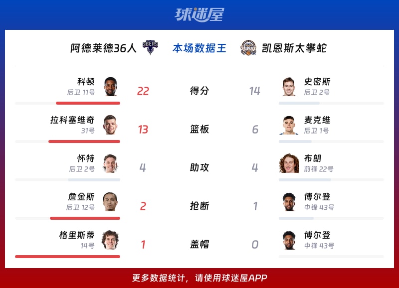 阿德莱德36人vs凯恩斯太攀蛇各项最佳