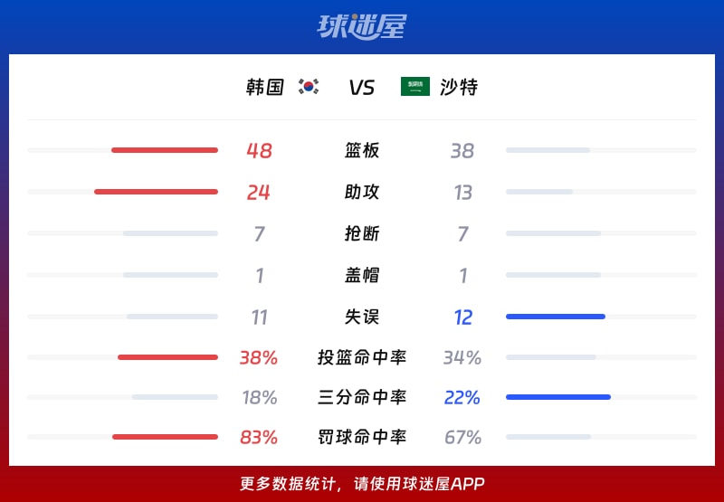 韩国vs沙特球队数据