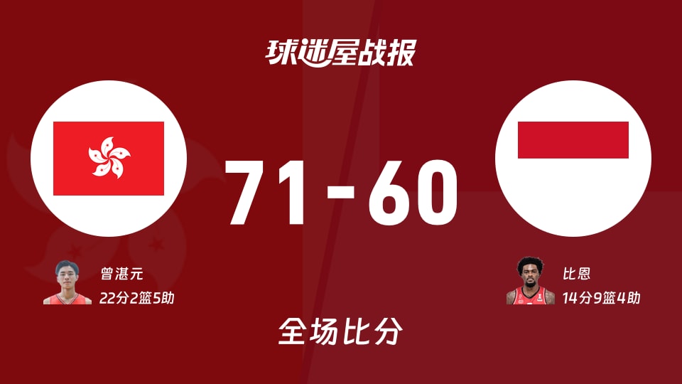 亚杯预杯赛:曾湛元22+2+5,中国香港以71-60战胜印尼