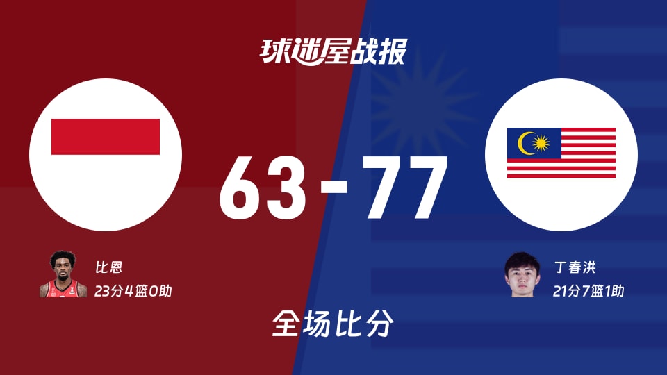 亚杯预印尼vs马来西亚战报:63-77,丁春洪21+7+1