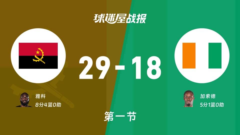 安哥拉vs科特迪瓦：第一节完，安哥拉29-18科特迪瓦，雅科得到8分
