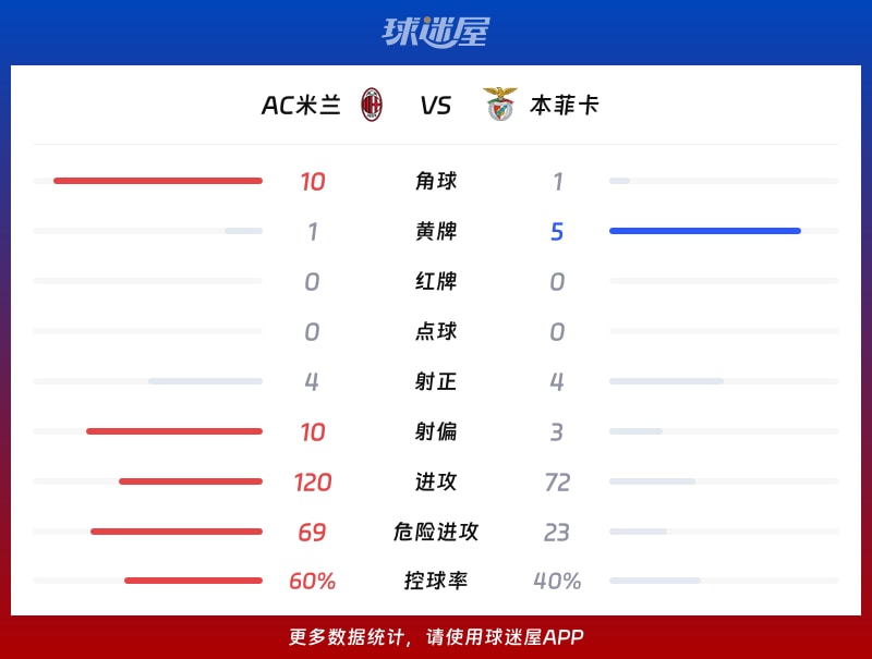 AC米兰vs本菲卡数据统计