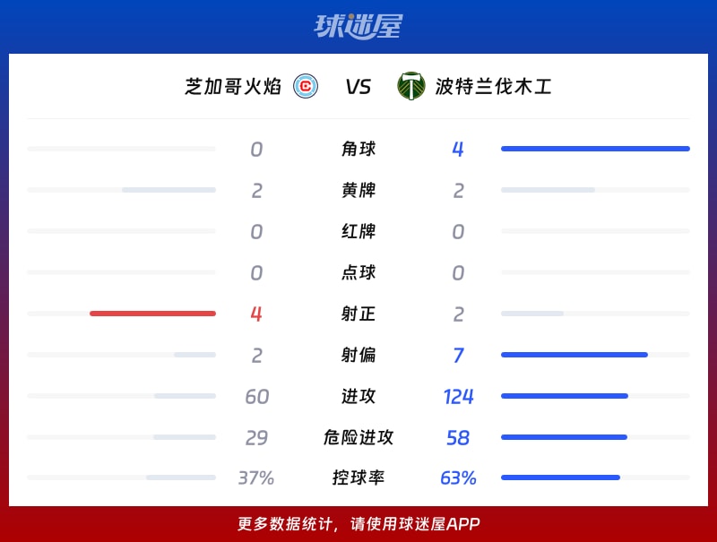 芝加哥火焰vs波特兰伐木工数据统计