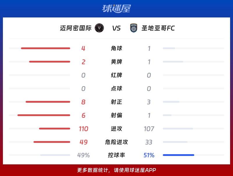 迈阿密国际vs圣地亚哥FC数据统计