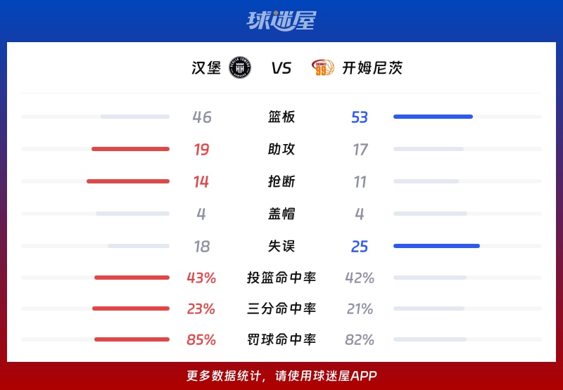 汉堡vs开姆尼茨球队数据