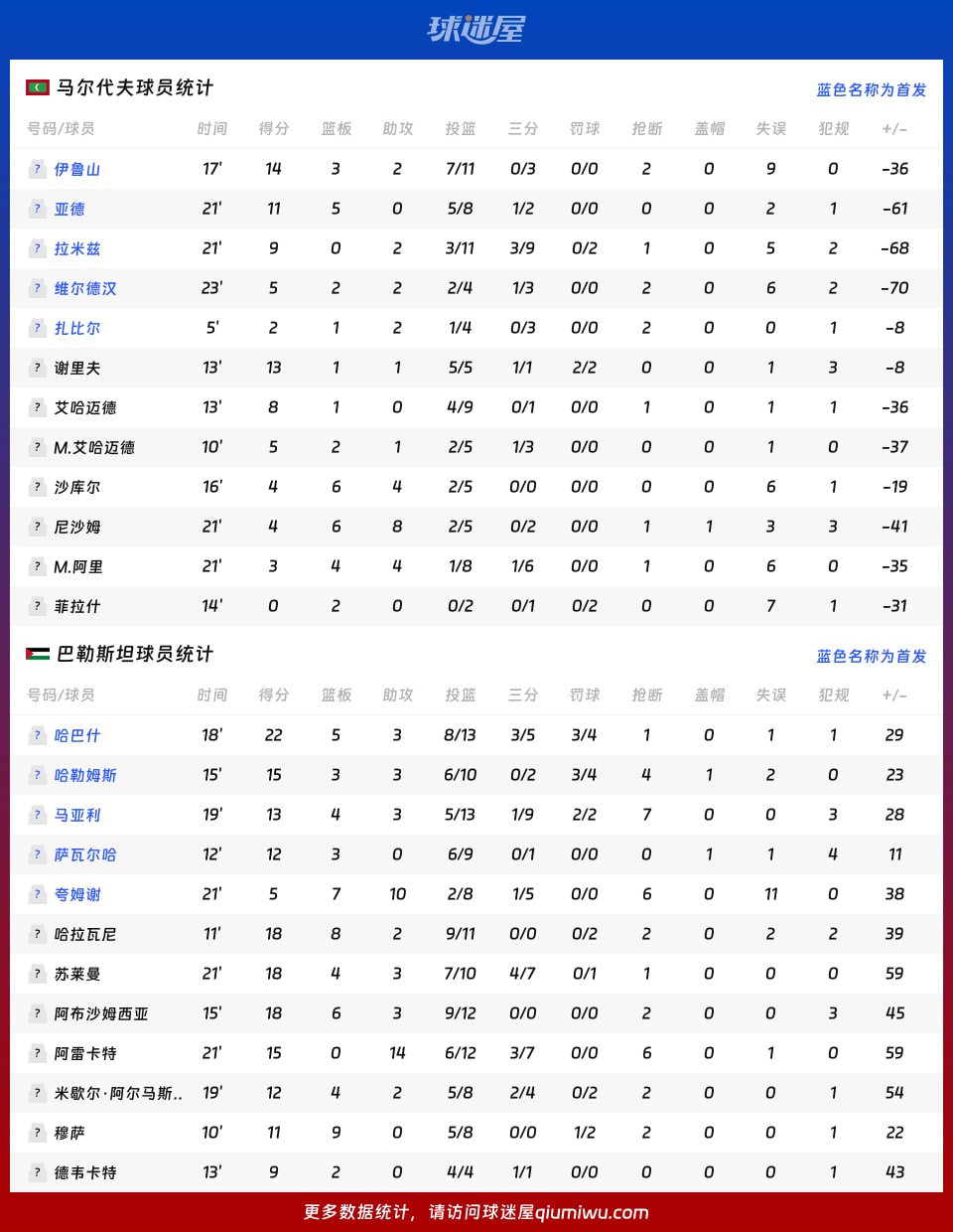 马尔代夫vs巴勒斯坦球员数据