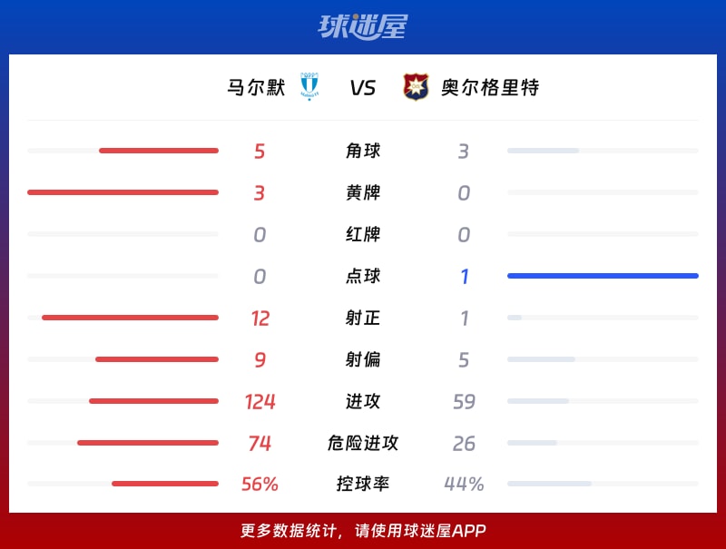 马尔默vs奥尔格里特数据统计