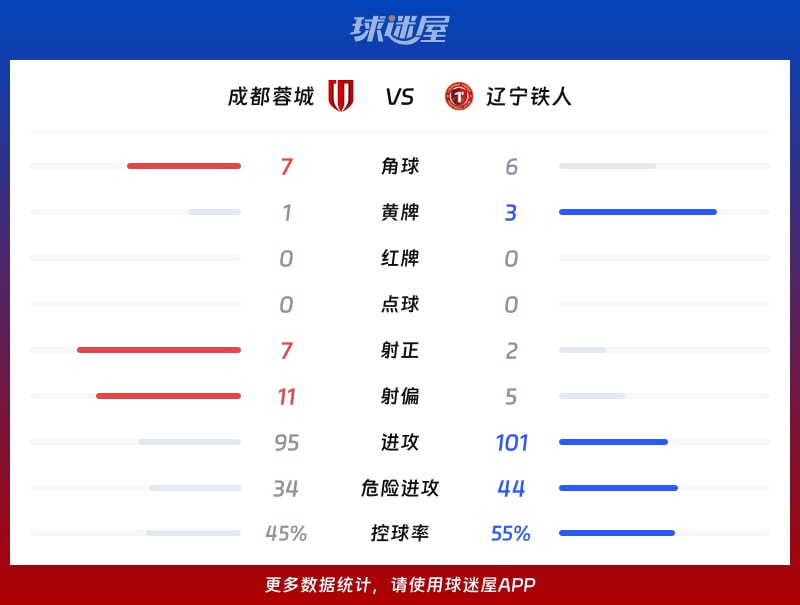 成都蓉城vs辽宁铁人数据统计