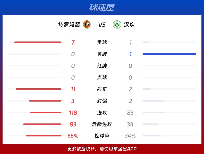 特罗姆瑟vs汉坎数据统计
