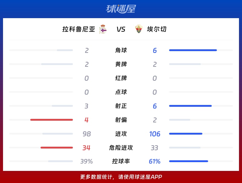 拉科鲁尼亚vs埃尔切数据统计