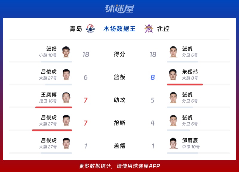青岛vs北控各项最佳