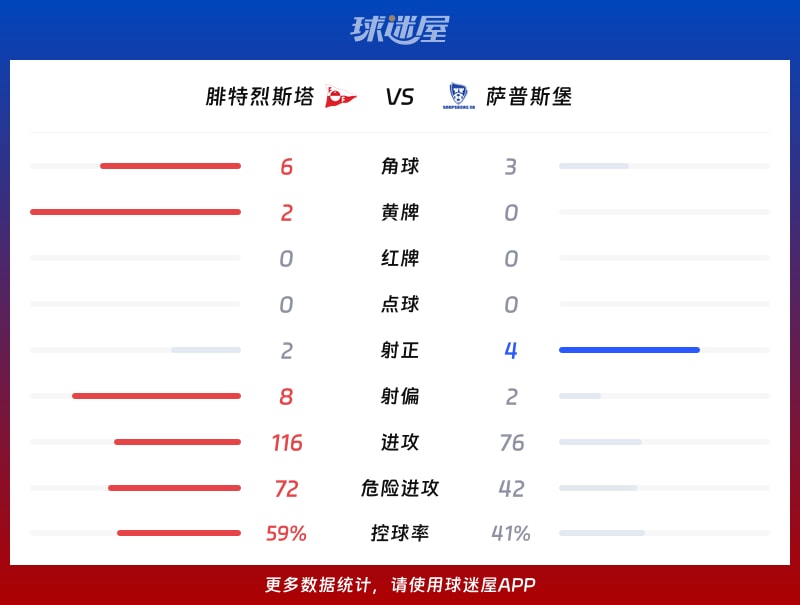 腓特烈斯塔vs萨普斯堡数据统计