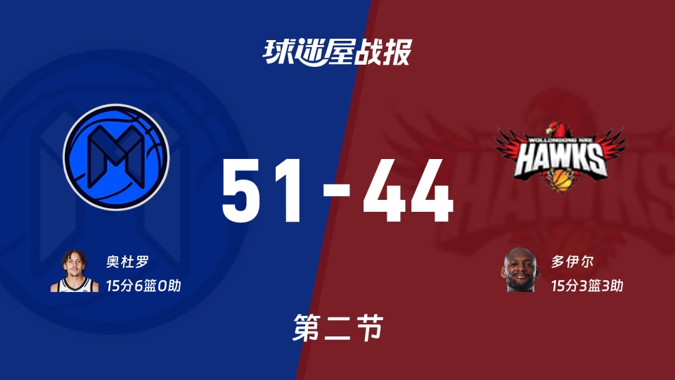 NBL季前赛：半场结束，墨尔本联以51-44领先伊拉瓦拉老鹰，奥杜罗15+6
