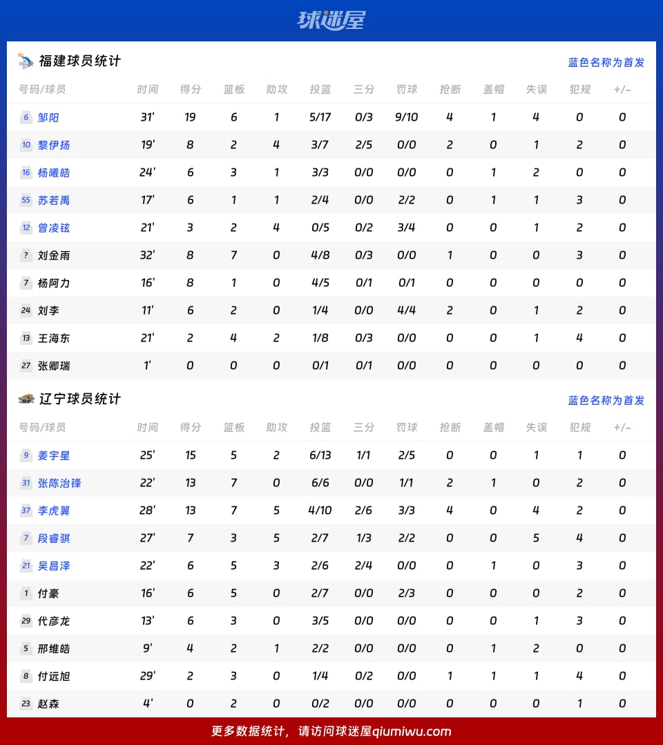 福建vs辽宁球员数据