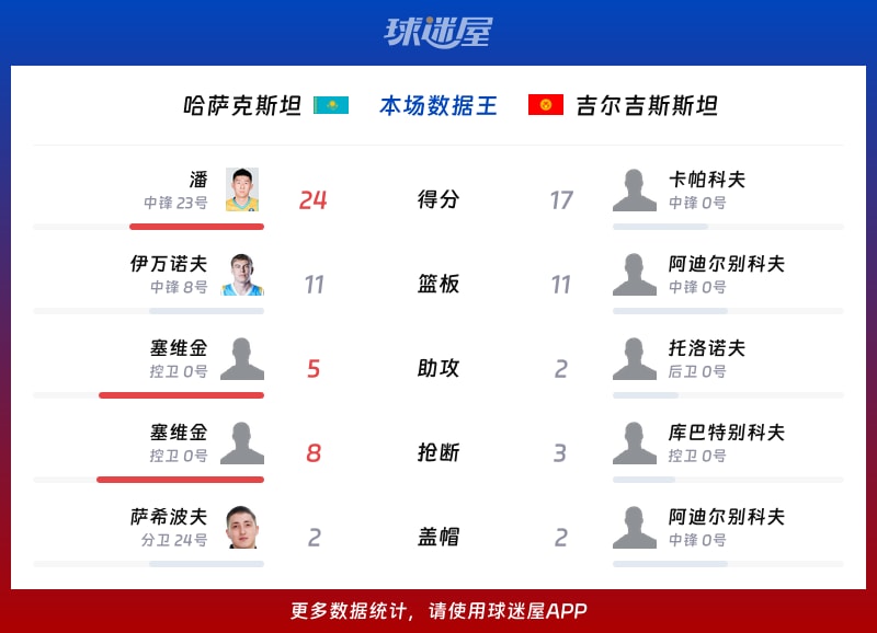 哈萨克斯坦vs吉尔吉斯斯坦各项最佳