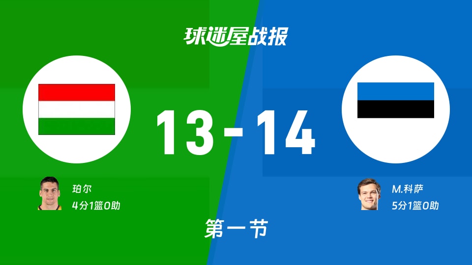 匈牙利vs爱沙尼亚：首节结束，匈牙利13-14爱沙尼亚，M.科萨得到5分