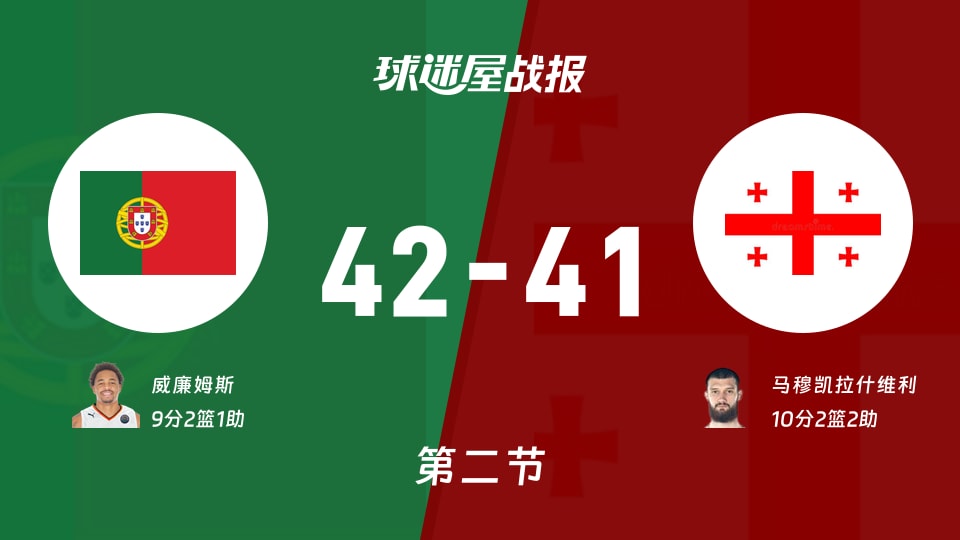 葡萄牙vs格鲁吉亚:第二节完,葡萄牙42-41格鲁吉亚,马穆凯拉什维利得到10分