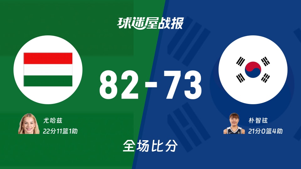 女世界杯匈牙利女篮vs韩国女篮战报:82-73,尤哈兹22+11+1