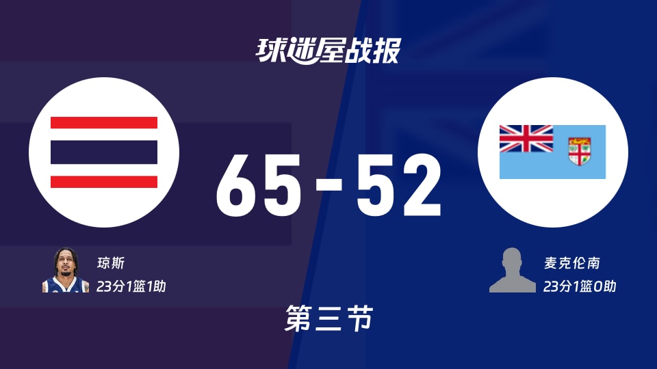 泰国vs斐济:三节战罢,泰国65-52斐济,麦克伦南得到23分