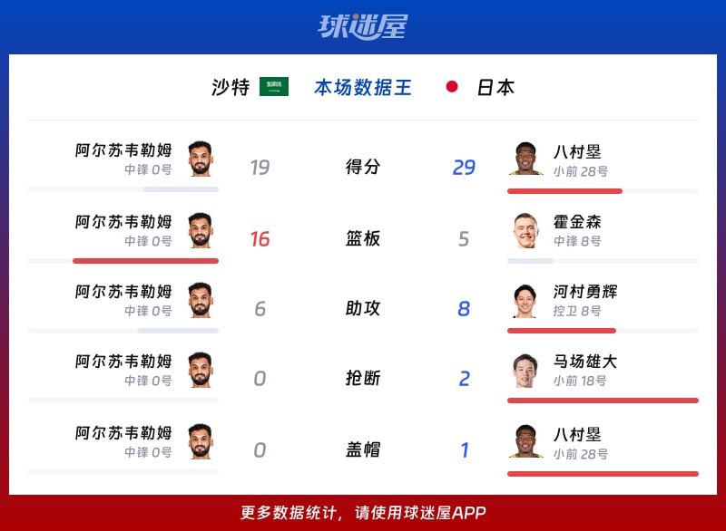 沙特vs日本各项最佳