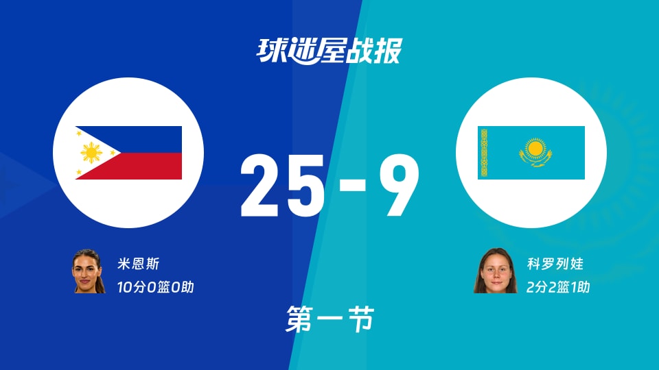 菲律宾女篮vs哈萨克斯坦女篮:首节结束,菲律宾女篮25-9哈萨克斯坦女篮,米恩斯得到10分