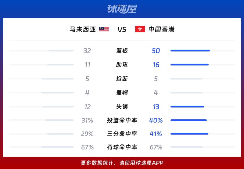 马来西亚vs中国香港球队数据