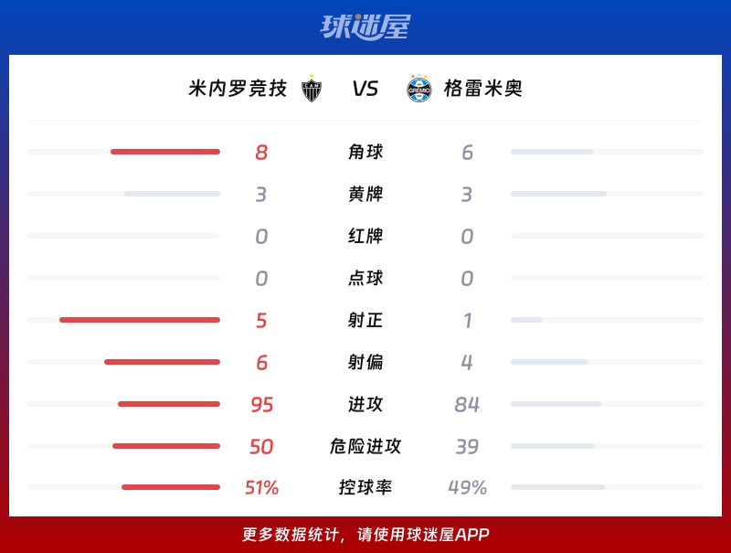 米内罗竞技vs格雷米奥数据统计