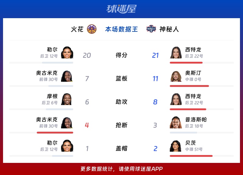 火花vs神秘人各项最佳