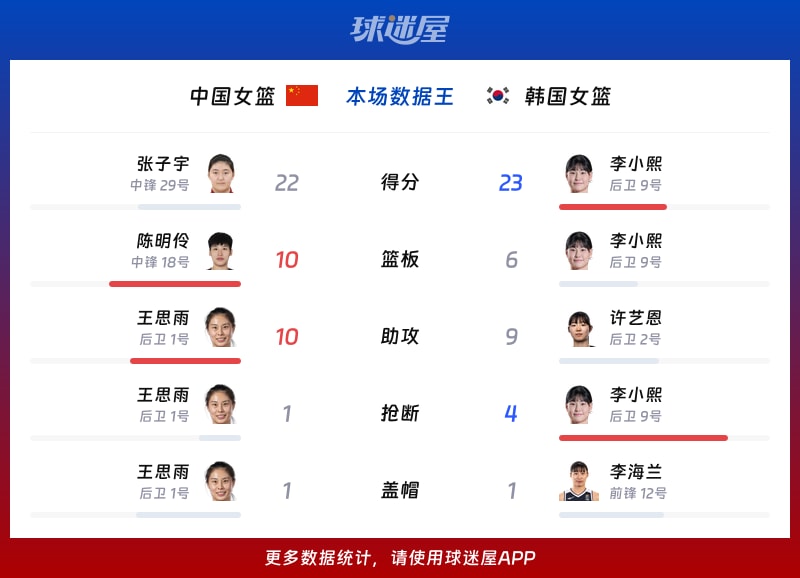 中国女篮vs韩国女篮各项最佳