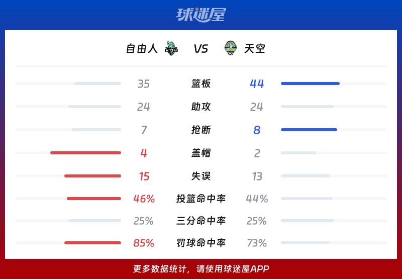 自由人vs天空球队数据