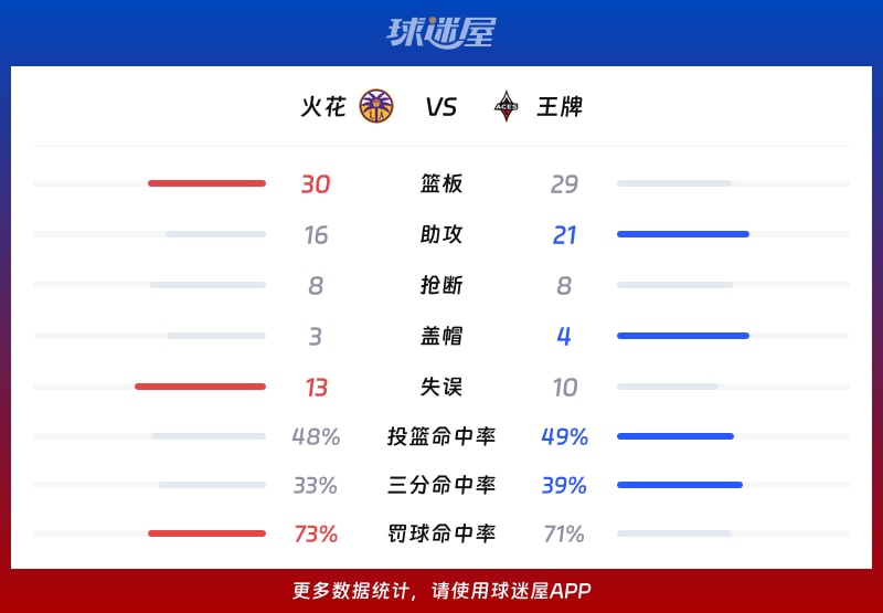 火花vs王牌球队数据