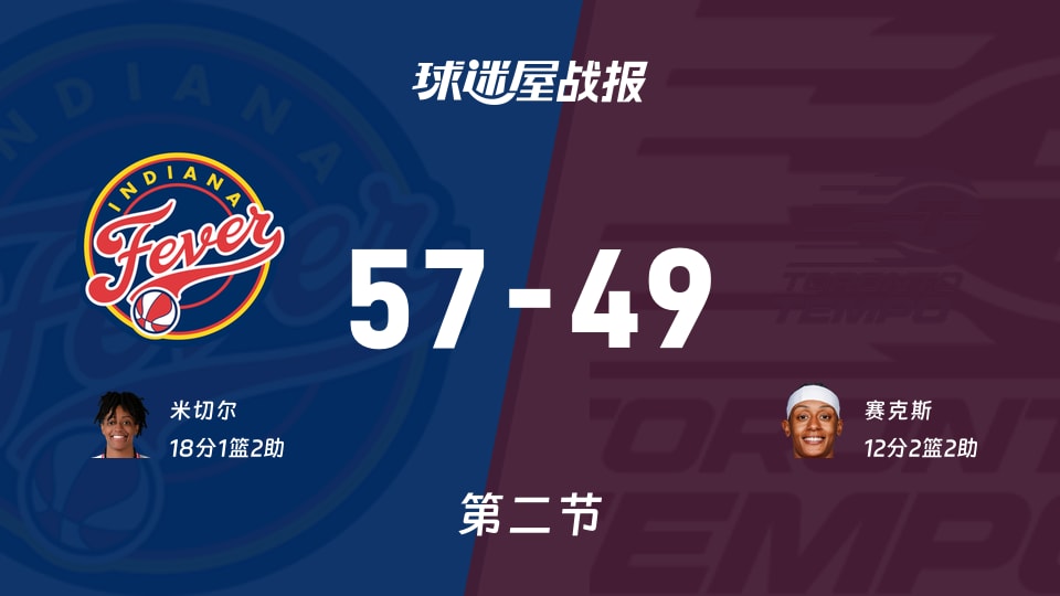 WNBA常规赛:狂热次节领先节奏8分,米切尔得到18分,赛克斯得到12分
