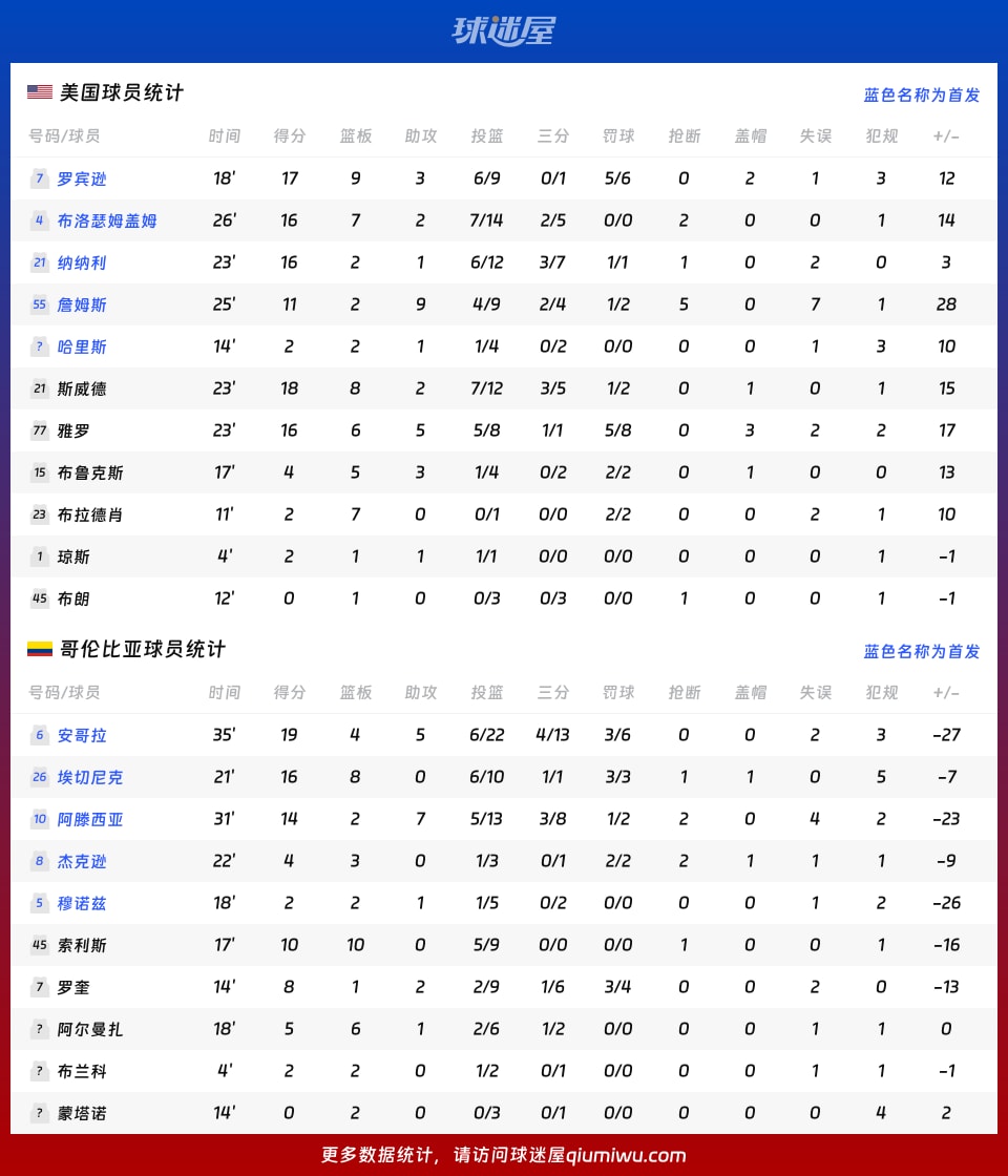 美国vs哥伦比亚球员数据