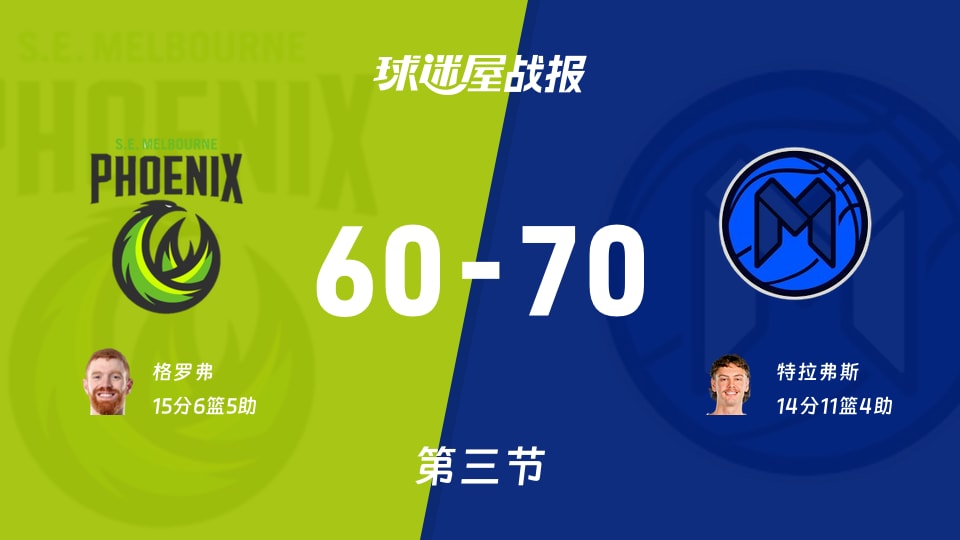 东南墨尔本凤凰vs墨尔本联:三节战罢,东南墨尔本凤凰60-70墨尔本联,格罗弗得到15分