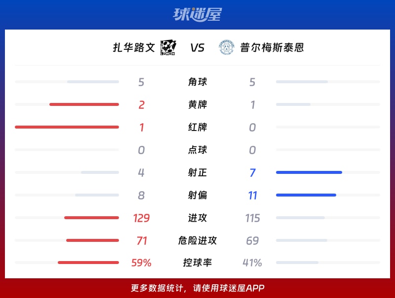 扎华路文vs普尔梅斯泰恩数据统计