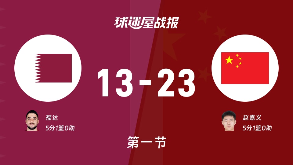 世亚预第二阶段:中国首节领先卡塔尔10分,赵嘉义得到5分,福达得到5分
