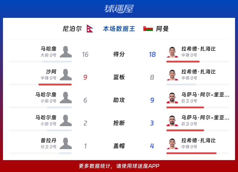 尼泊尔vs阿曼各项最佳