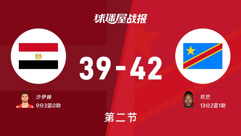 埃及vs民主刚果:第二节完,埃及39-42民主刚果,坎巴得到13分