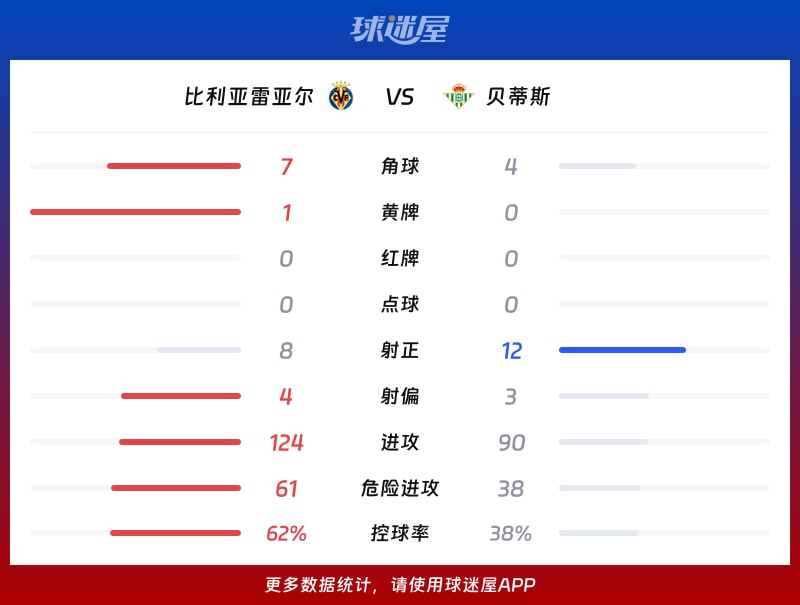 比利亚雷亚尔vs贝蒂斯数据统计