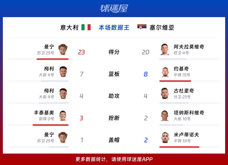 意大利vs塞尔维亚各项最佳