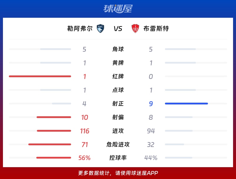 勒阿弗尔vs布雷斯特数据统计