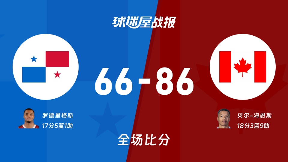 世美预巴拿马vs加拿大战报：66-86，贝尔-海恩斯18+3+9