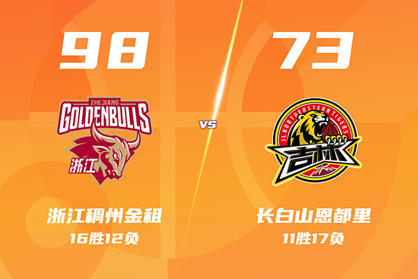浙江98-73大胜吉林,李悦洲5+3+4,吴前14分,姜伟泽6中1