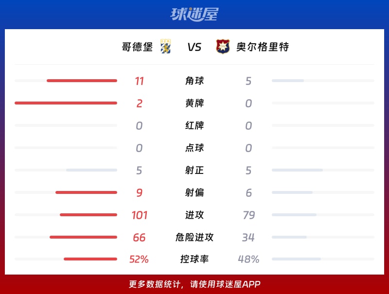 哥德堡vs奥尔格里特数据统计