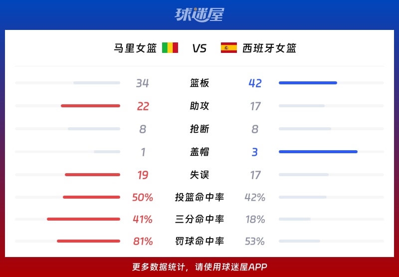 马里女篮vs西班牙女篮球队数据