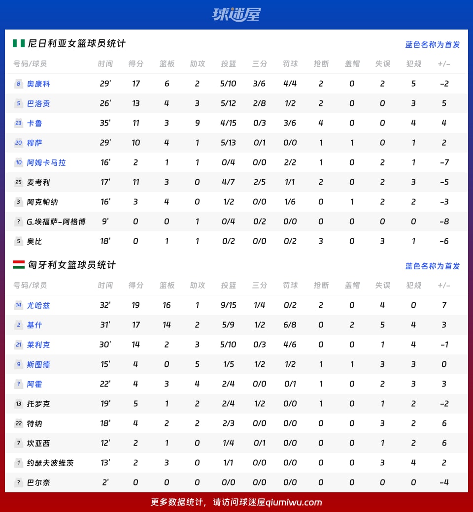 尼日利亚女篮vs匈牙利女篮球员数据