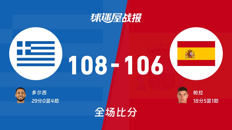 世欧预第二阶段:多尔西29+4,希腊以108-106战胜西班牙