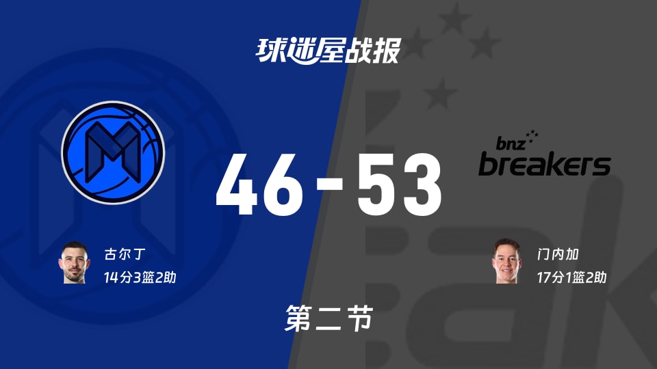 墨尔本联vs新西兰破坏者:第二节完,墨尔本联46-53新西兰破坏者,门内加得到17分