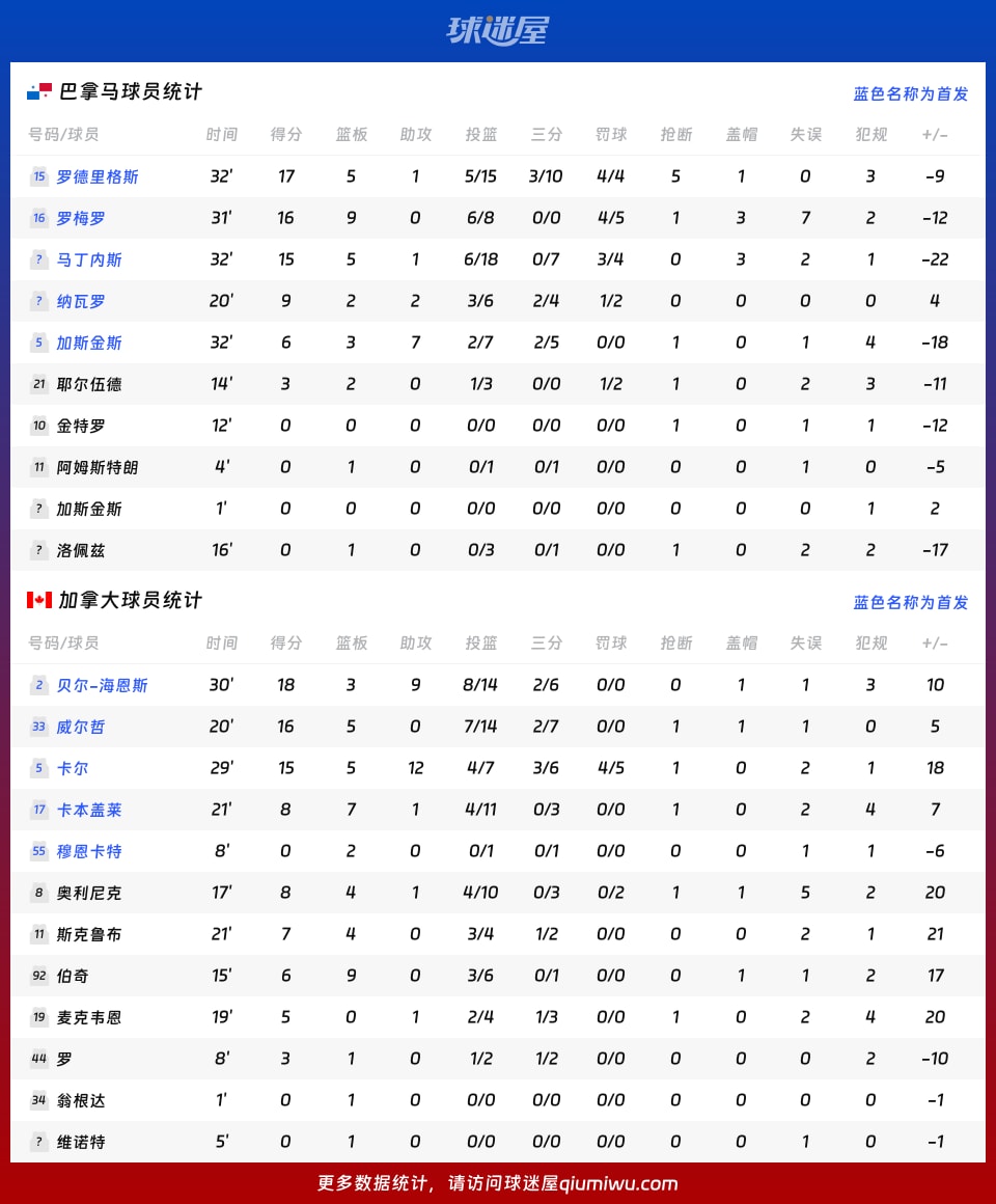 巴拿马vs加拿大球员数据